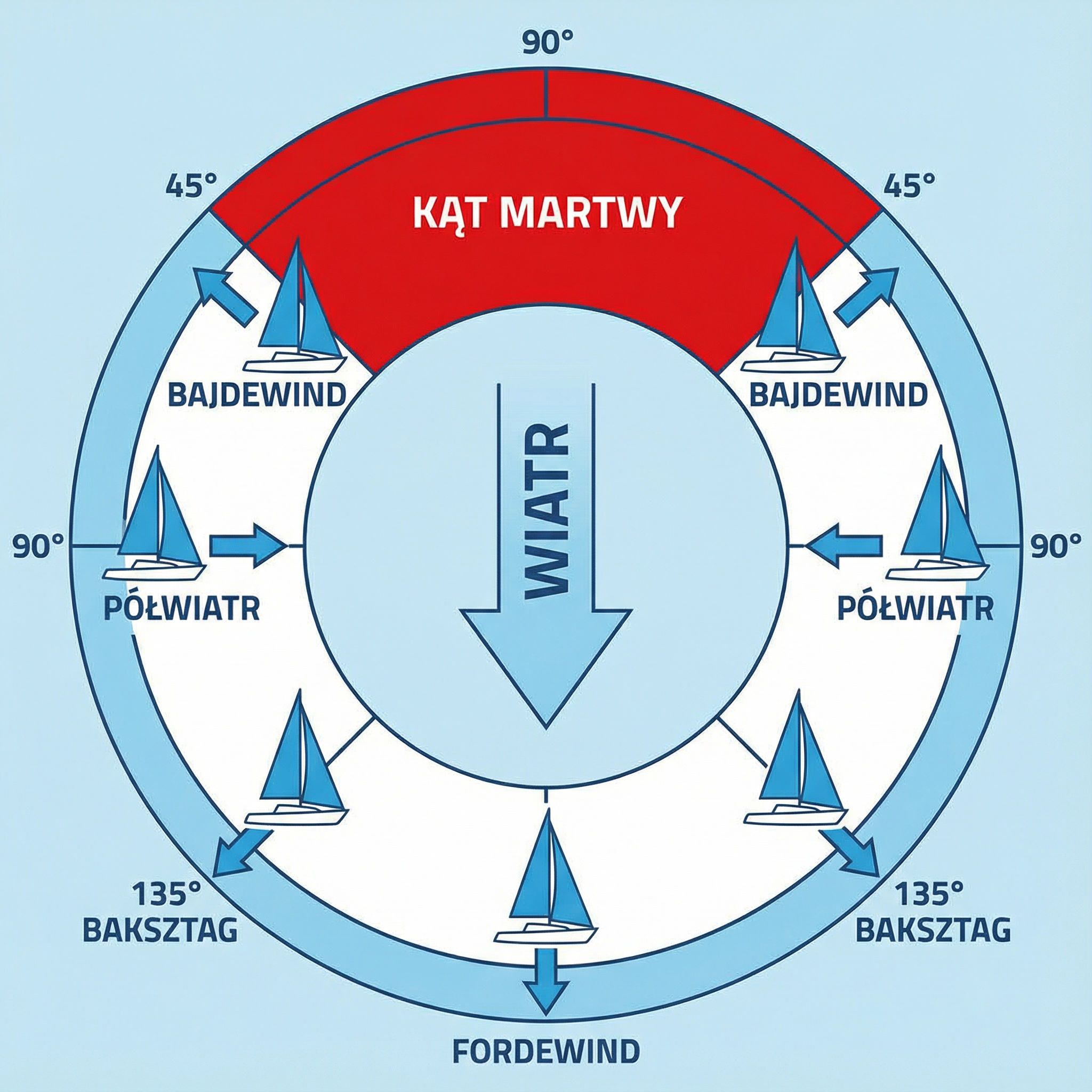 Kursy względem wiatru
