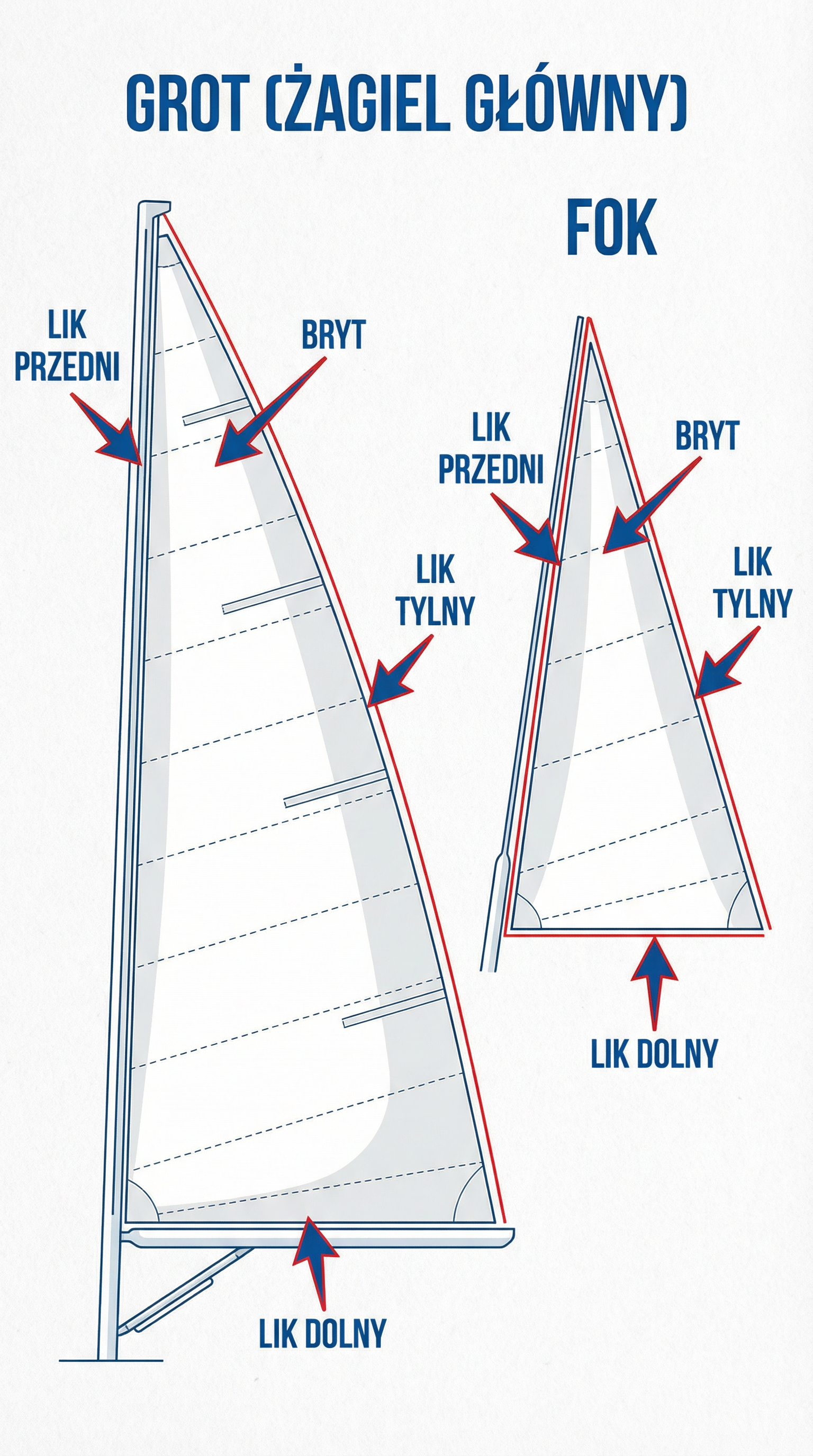 Żagle - grot i fok
